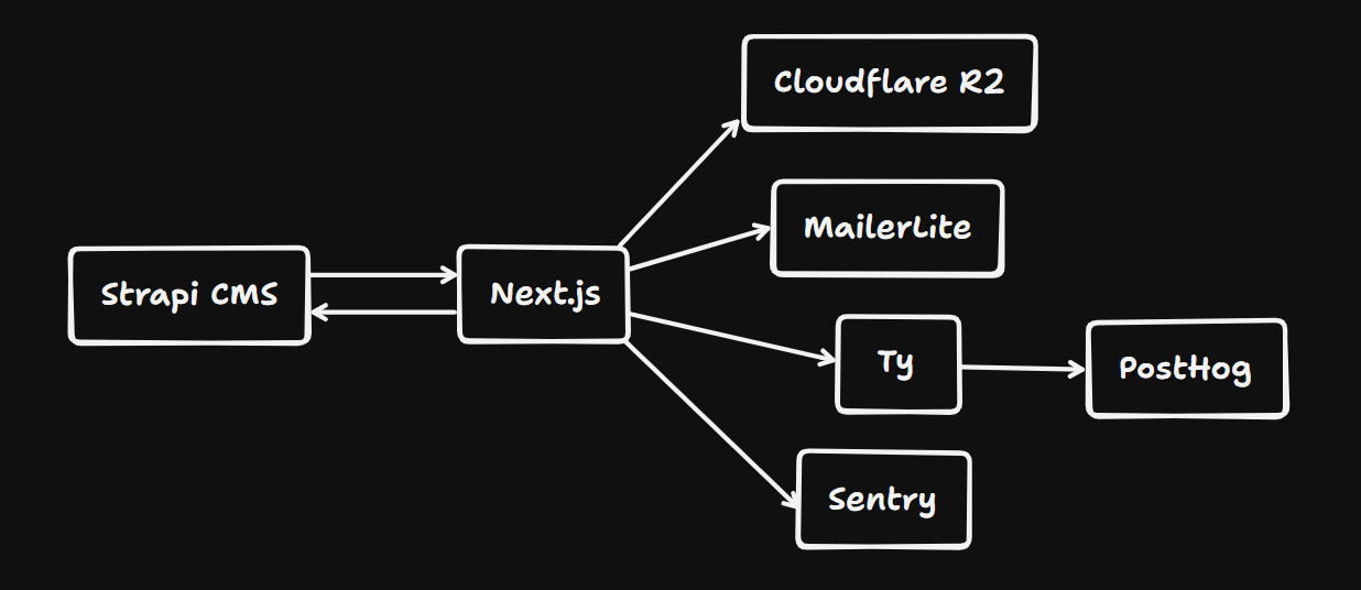 buildandmarket.dev architecture diagram